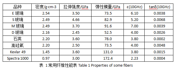雷達(dá)天線罩蒙皮的常用增強(qiáng)材料
